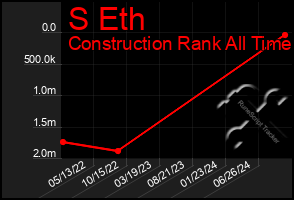 Total Graph of S Eth