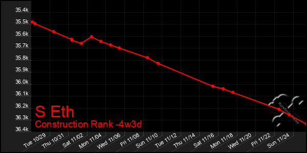 Last 31 Days Graph of S Eth