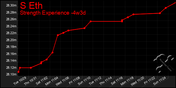 Last 31 Days Graph of S Eth