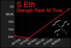 Total Graph of S Eth