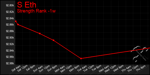 Last 7 Days Graph of S Eth