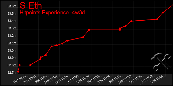 Last 31 Days Graph of S Eth