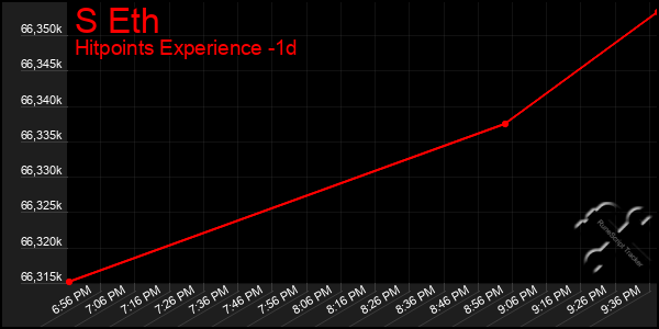 Last 24 Hours Graph of S Eth