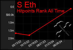 Total Graph of S Eth