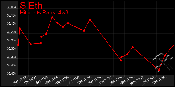 Last 31 Days Graph of S Eth