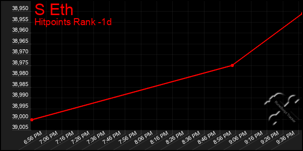 Last 24 Hours Graph of S Eth