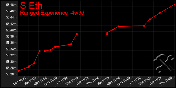 Last 31 Days Graph of S Eth