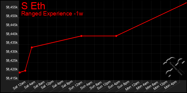 Last 7 Days Graph of S Eth