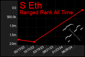 Total Graph of S Eth