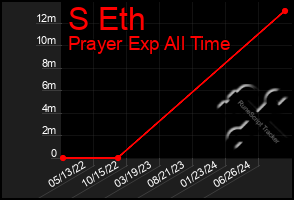 Total Graph of S Eth