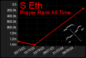 Total Graph of S Eth