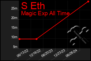 Total Graph of S Eth