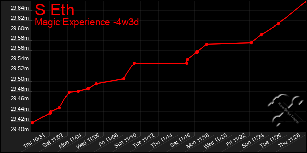 Last 31 Days Graph of S Eth