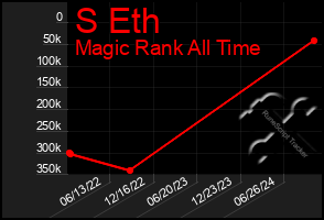 Total Graph of S Eth