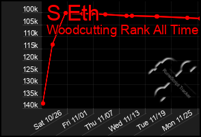 Total Graph of S Eth