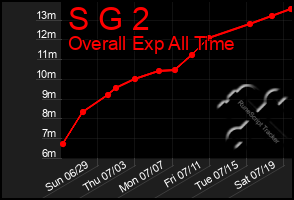 Total Graph of S G 2