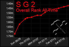 Total Graph of S G 2