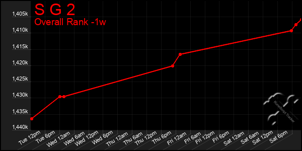 Last 7 Days Graph of S G 2