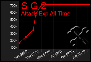 Total Graph of S G 2