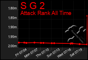 Total Graph of S G 2