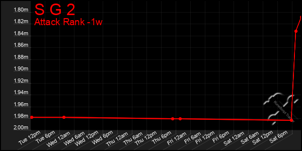 Last 7 Days Graph of S G 2