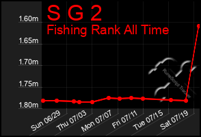 Total Graph of S G 2