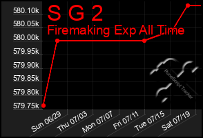 Total Graph of S G 2