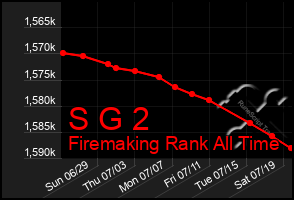 Total Graph of S G 2