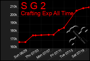 Total Graph of S G 2