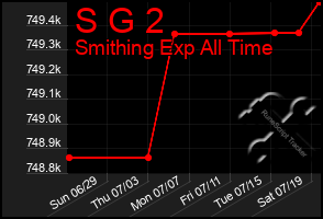 Total Graph of S G 2