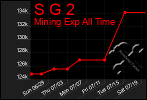 Total Graph of S G 2