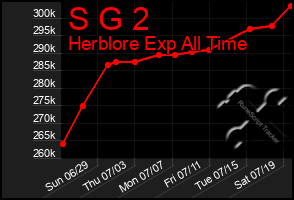 Total Graph of S G 2