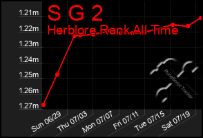 Total Graph of S G 2