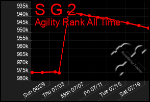 Total Graph of S G 2