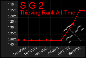 Total Graph of S G 2