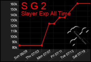 Total Graph of S G 2