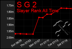 Total Graph of S G 2