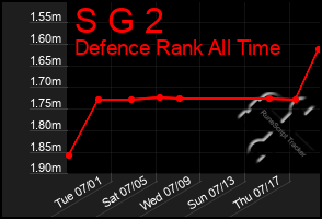 Total Graph of S G 2