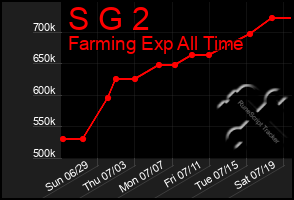 Total Graph of S G 2