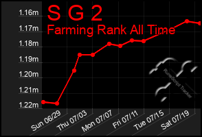 Total Graph of S G 2