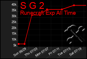 Total Graph of S G 2