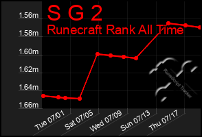 Total Graph of S G 2