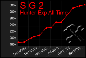 Total Graph of S G 2