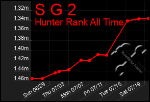 Total Graph of S G 2