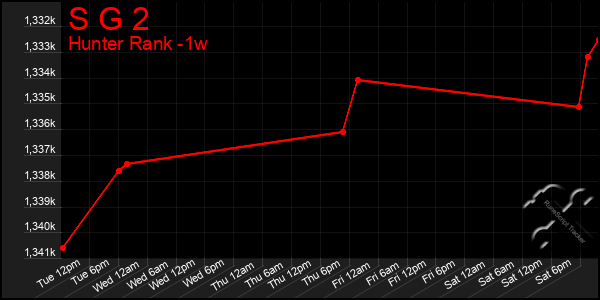 Last 7 Days Graph of S G 2