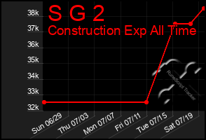 Total Graph of S G 2