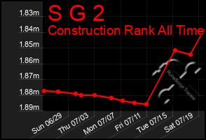 Total Graph of S G 2