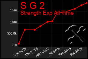 Total Graph of S G 2