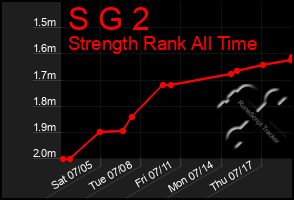 Total Graph of S G 2