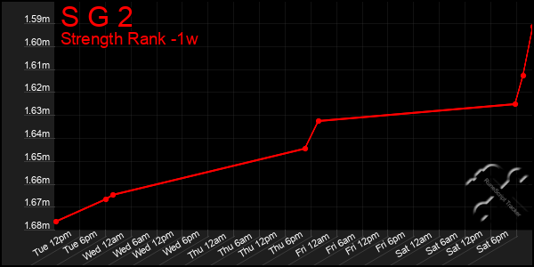 Last 7 Days Graph of S G 2